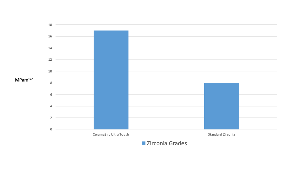 Zirconia Grades Fracture Toughness Chart