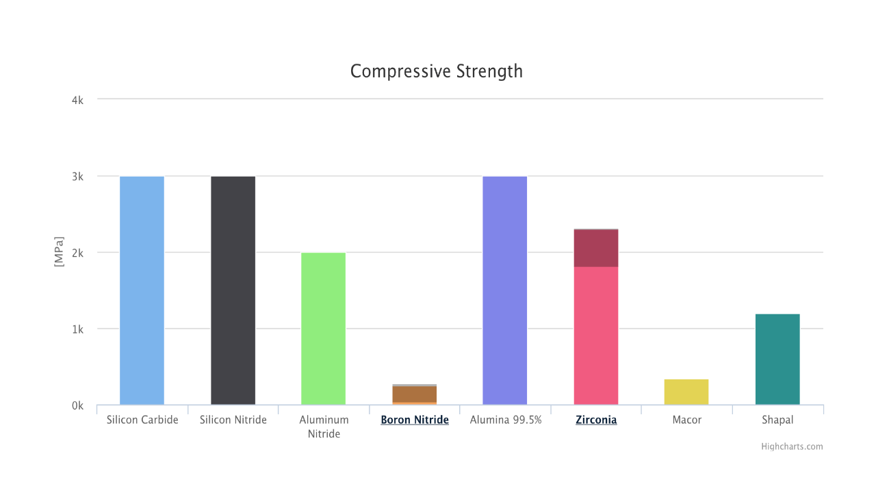 Ceramic Materials Comparison Chart